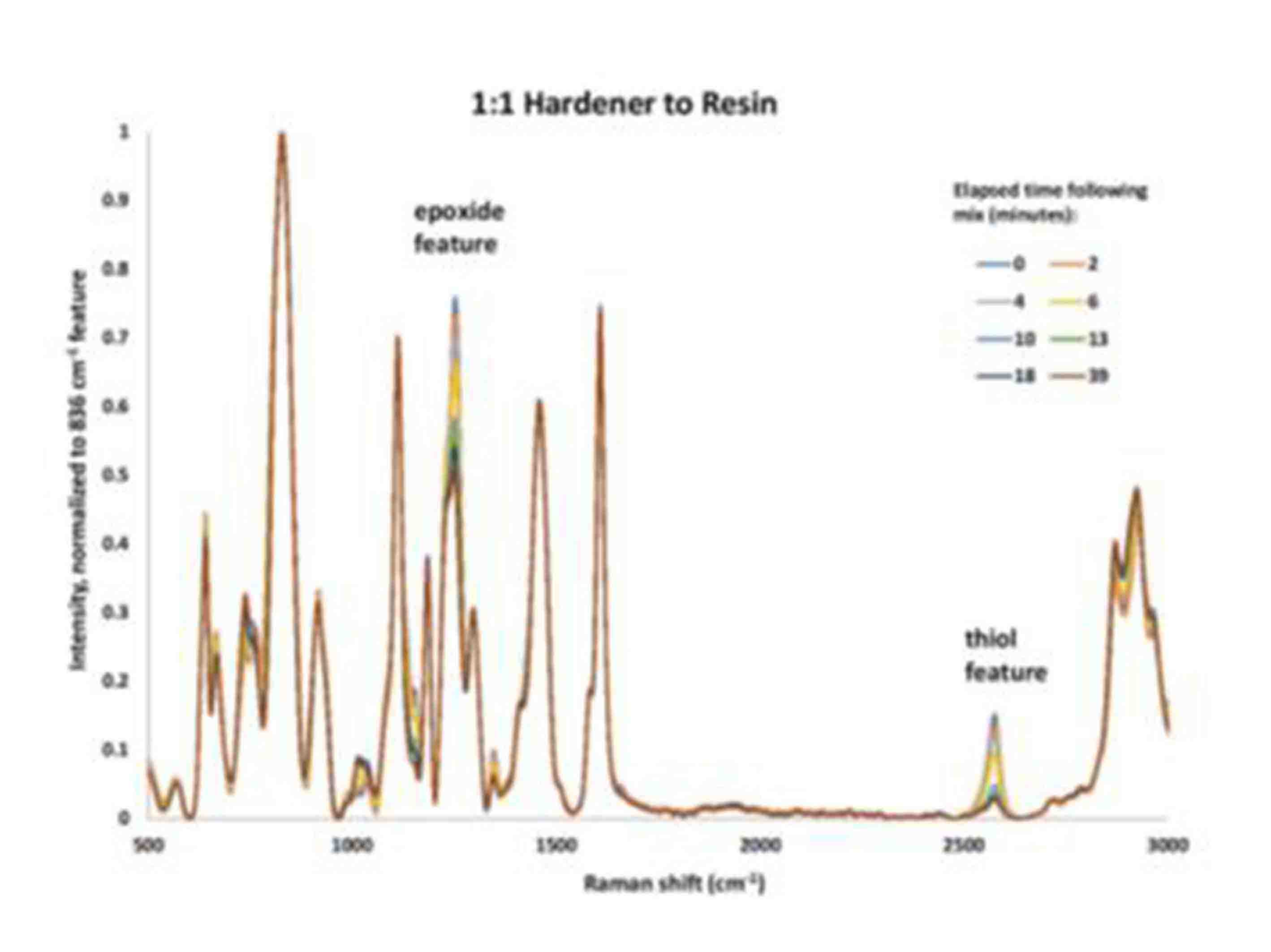 環氧樹脂固化過程-拉曼光譜的反應過程監測